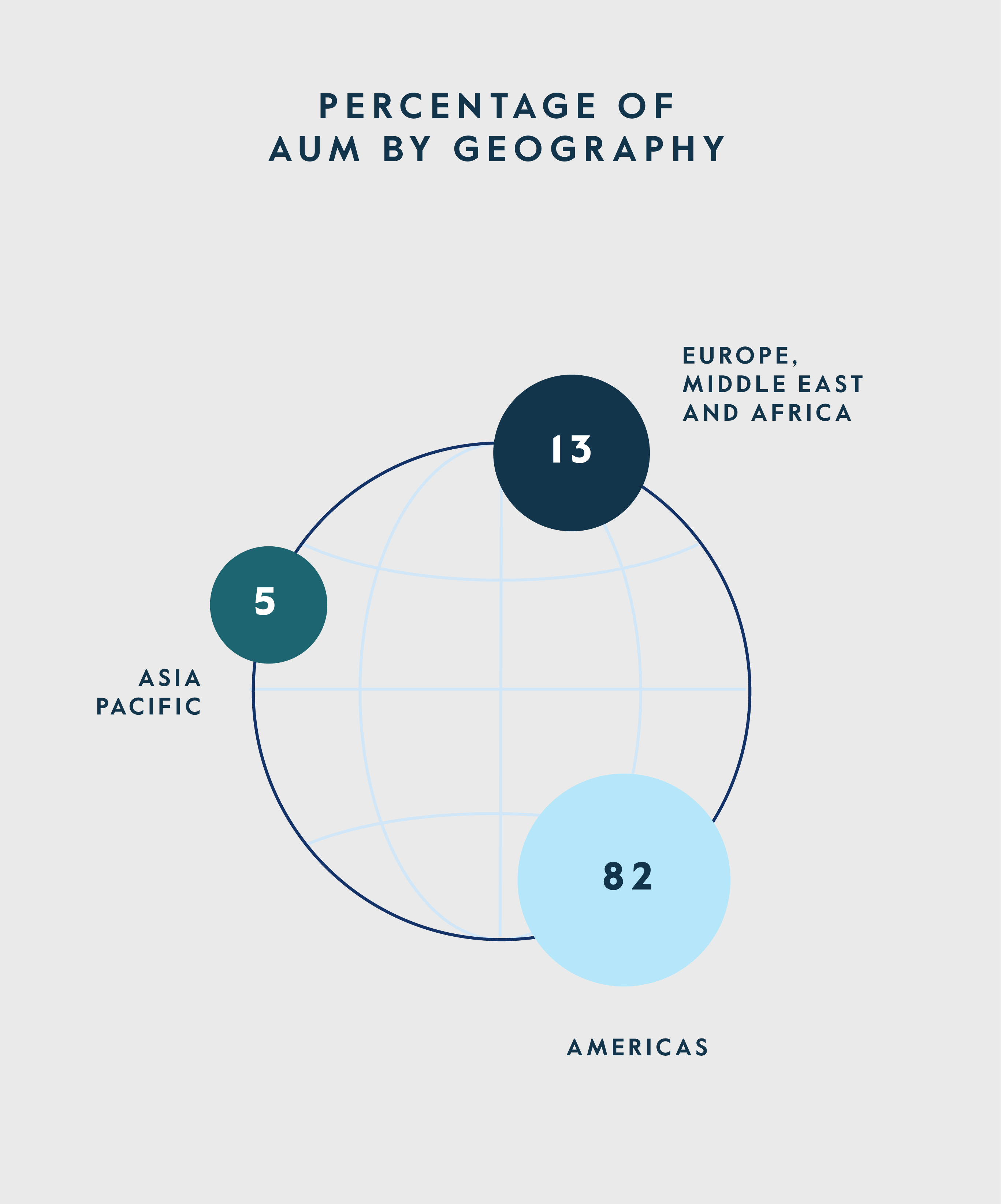 AUM por Geografía
