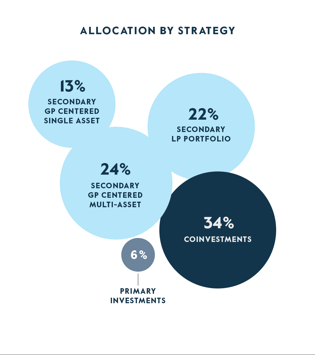 Asignación por estrategia