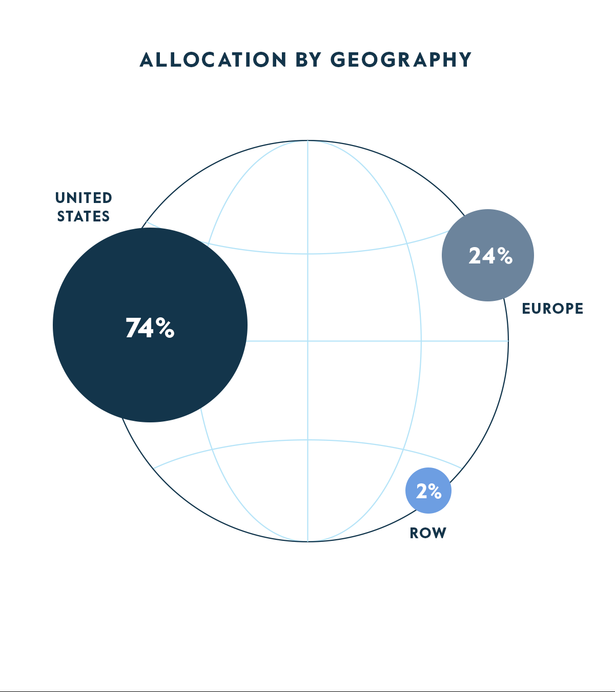 Asignación por Geografía