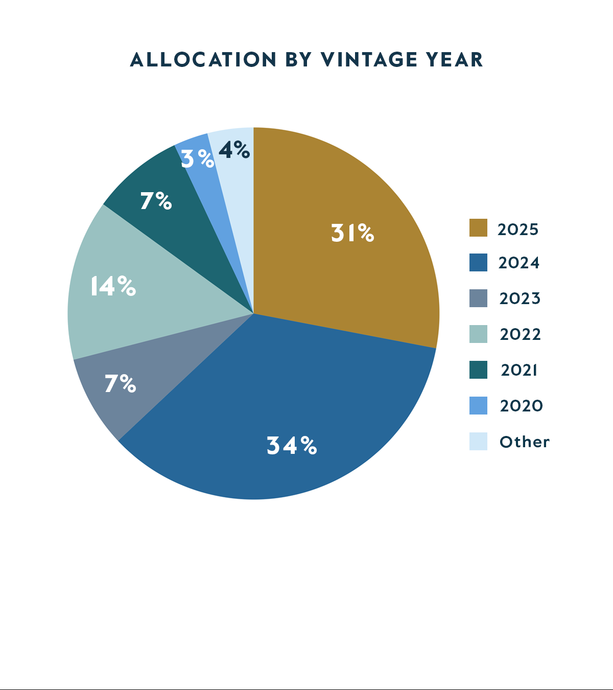 Asignación por Año de Adquisición